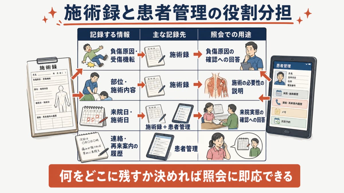 施術録とCRM患者記録の役割分担(何をどこに残すか)を示した表の図