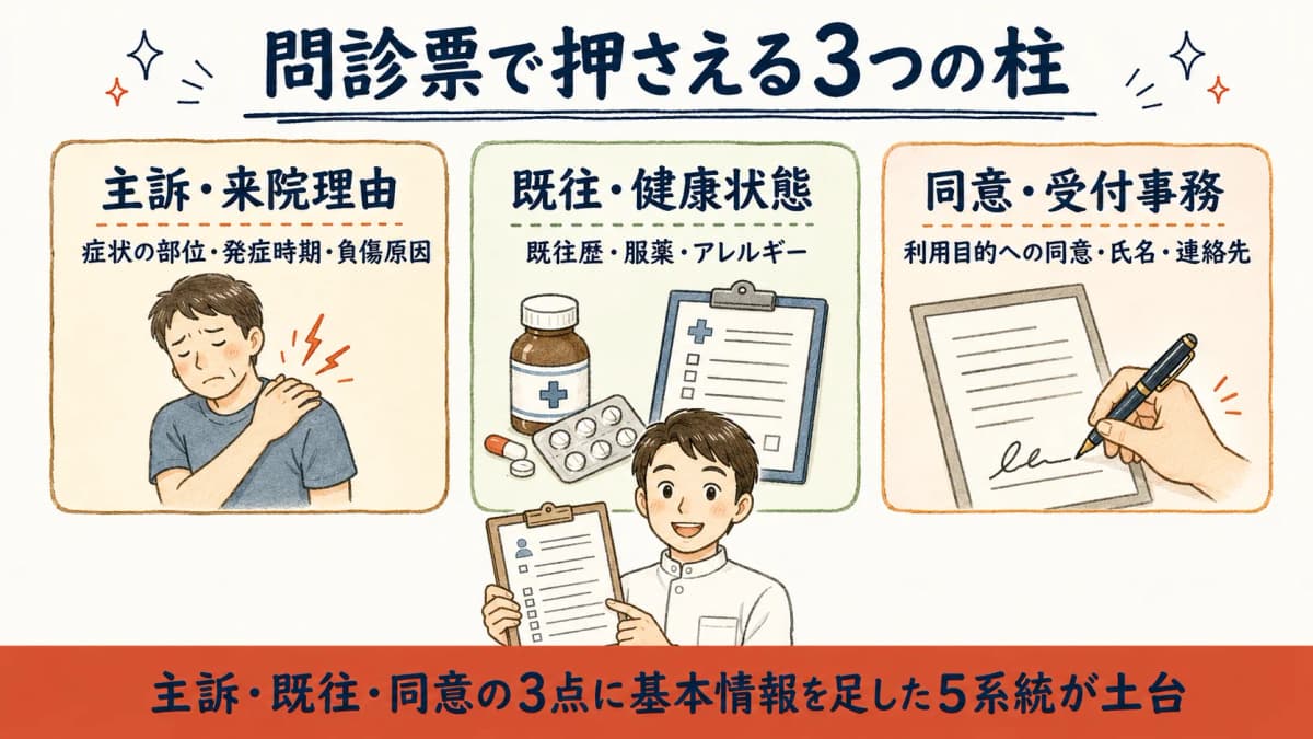 整骨院の問診票で押さえる主訴・既往・同意の3カテゴリ