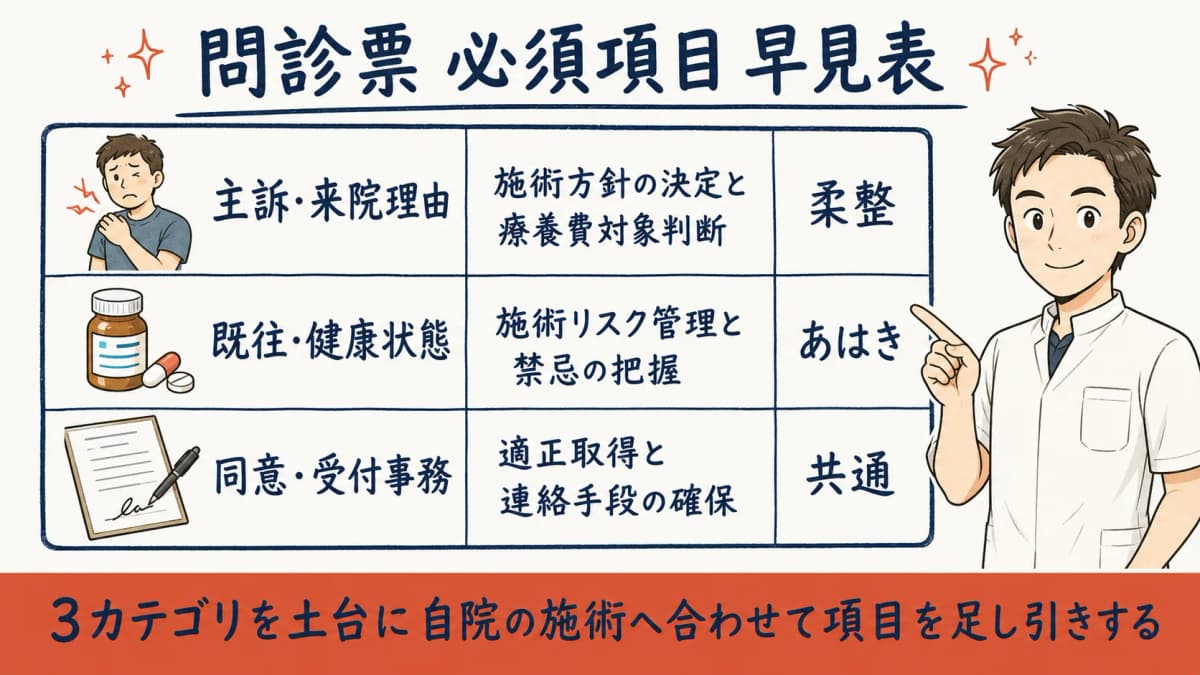 問診票の必須項目を主訴・既往・同意で整理した早見表