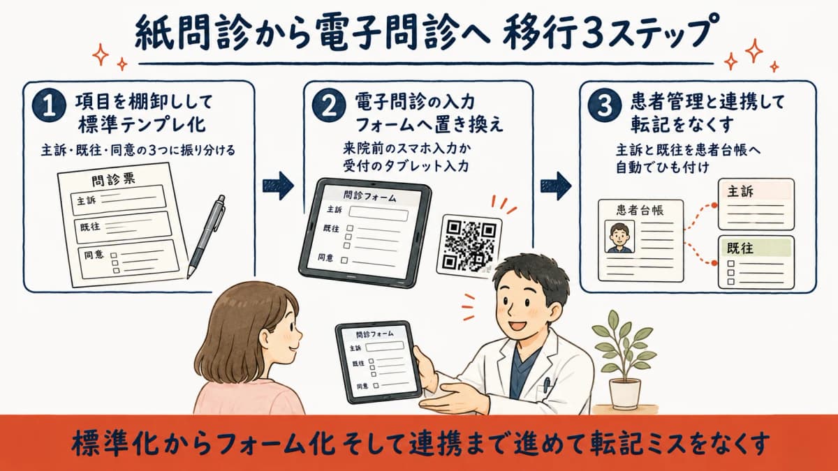 紙問診から電子問診への移行3ステップの流れ図
