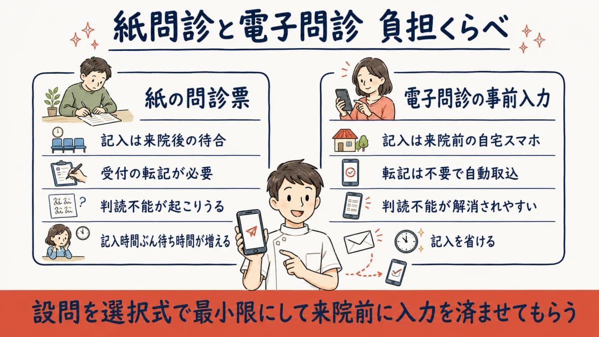 選択式設問と事前問診で受付時間を短縮するコツ