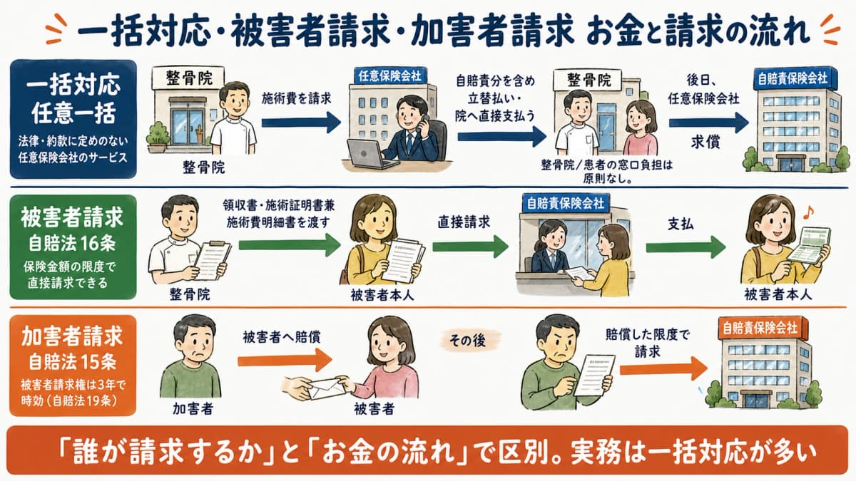 一括対応・被害者請求・加害者請求それぞれのお金と請求の流れを示したフロー図