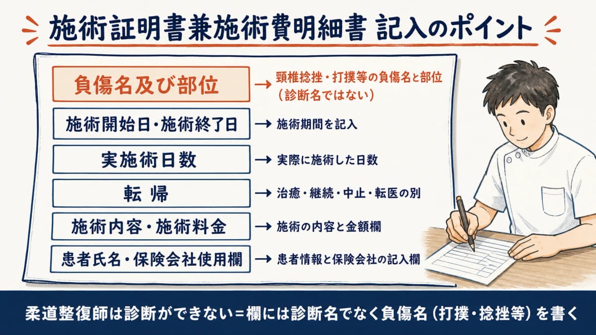 施術証明書兼施術費明細書の負傷名・施術期間・実日数・金額欄など記載項目を示した記入例の図解