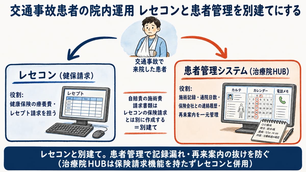 レセコン(健保請求)と自賠責書類を別建てにし患者管理システムで施術記録と連絡履歴を一元化する院内運用の図
