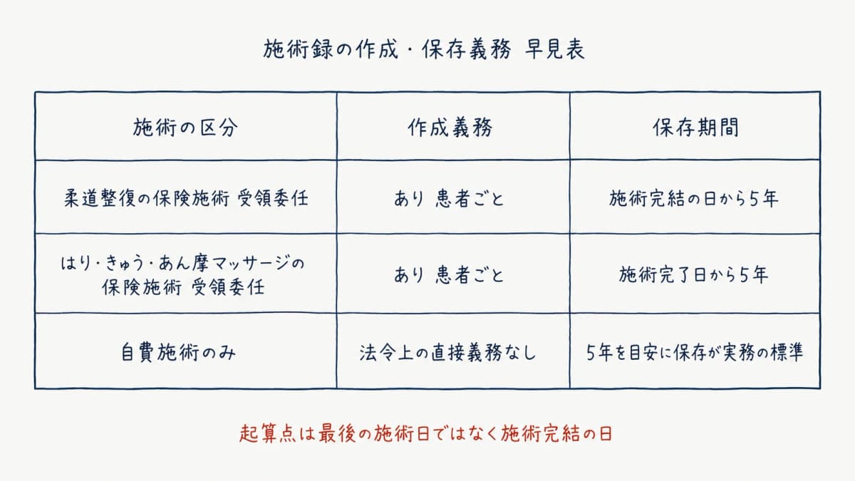 整骨院・鍼灸院の施術録 保存義務早見表