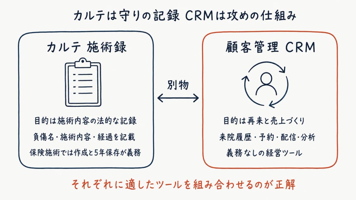 カルテとCRMの役割分担マップ