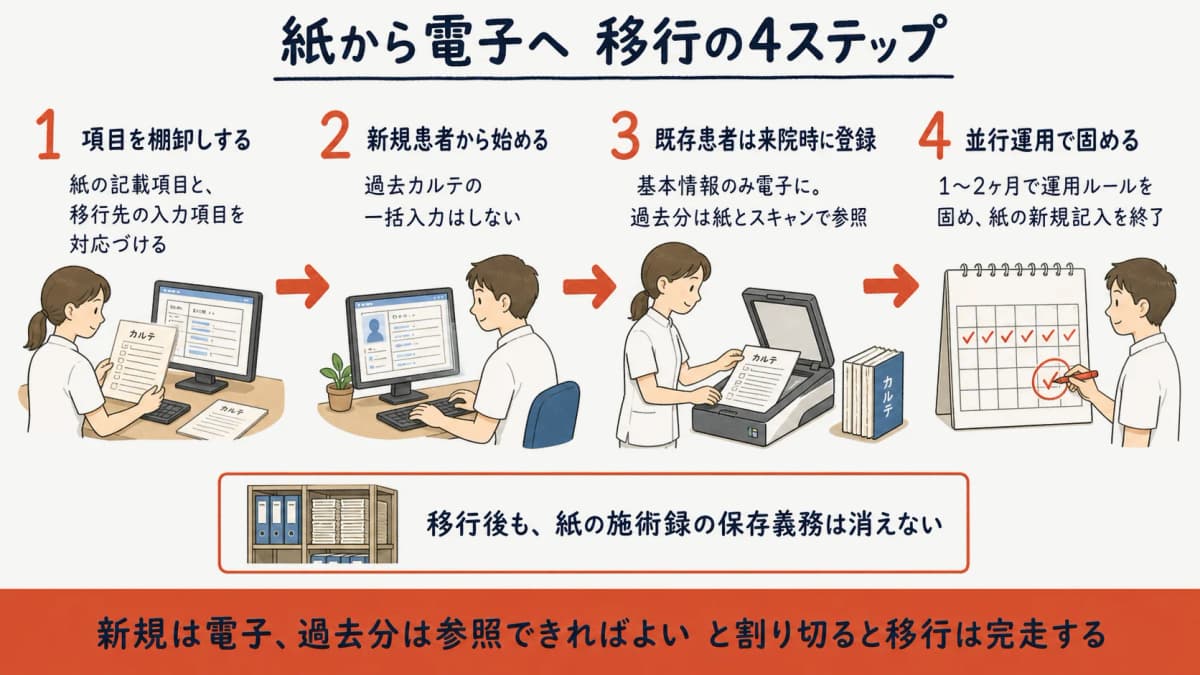 紙の施術録から電子記録へ移行する4ステップ