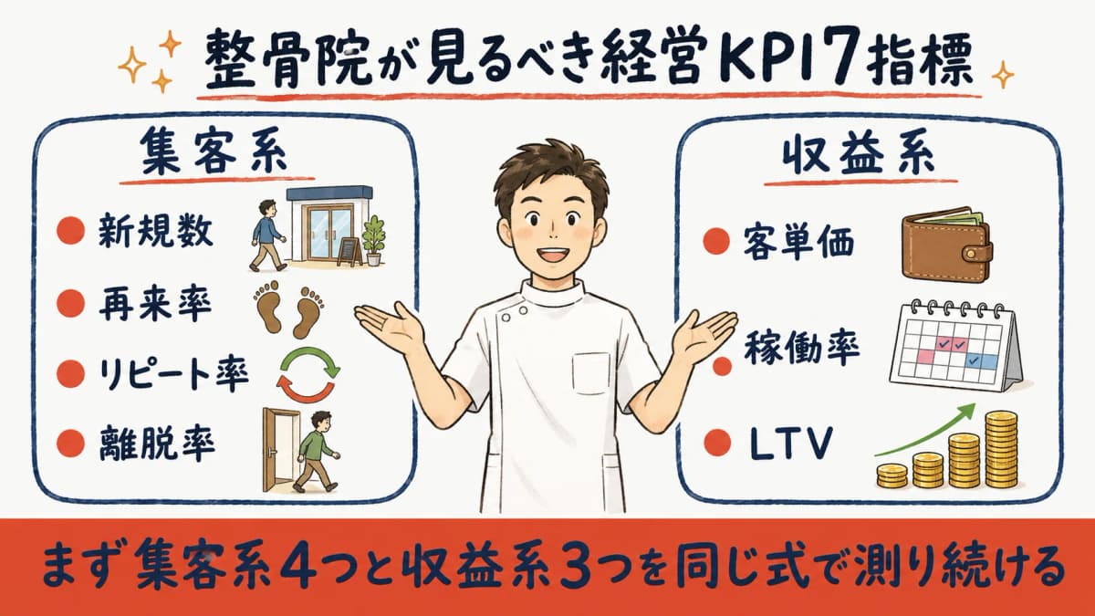 整骨院が見るべき経営KPI7指標の全体像(集客系4・収益系3)