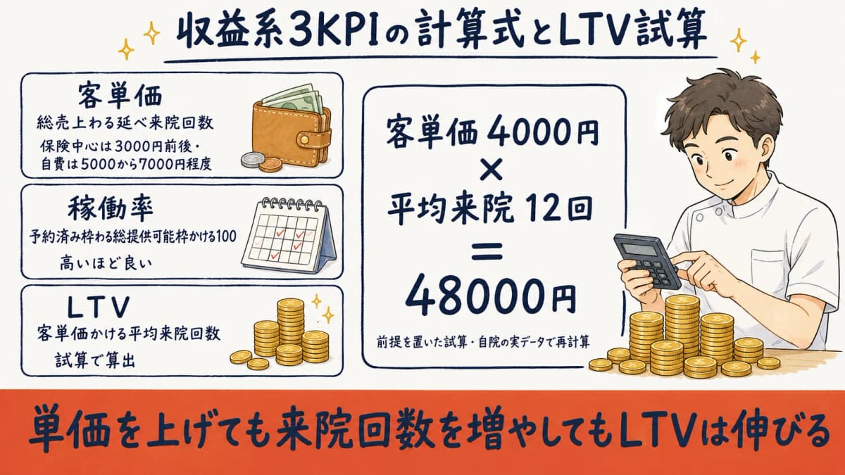 収益系KPI(客単価・稼働率・LTV)の計算式とLTV試算モデル