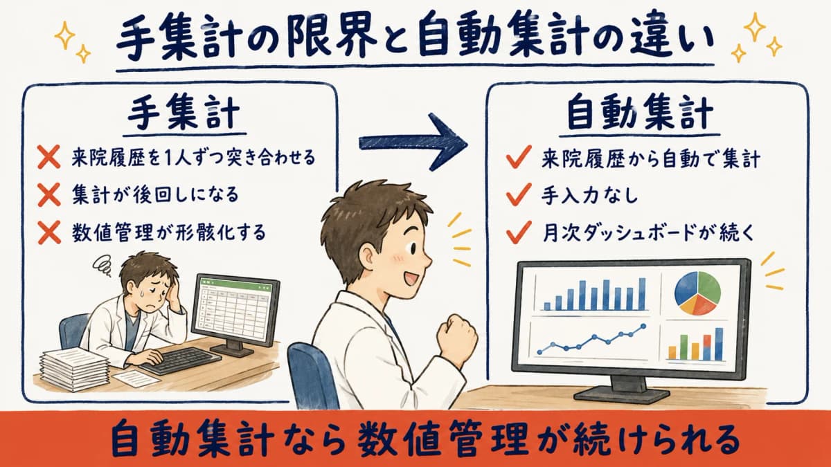 手集計の限界と自動集計の比較イメージ(月次KPIダッシュボード)