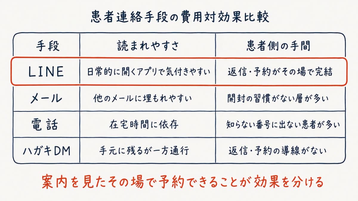 患者連絡手段の費用対効果比較