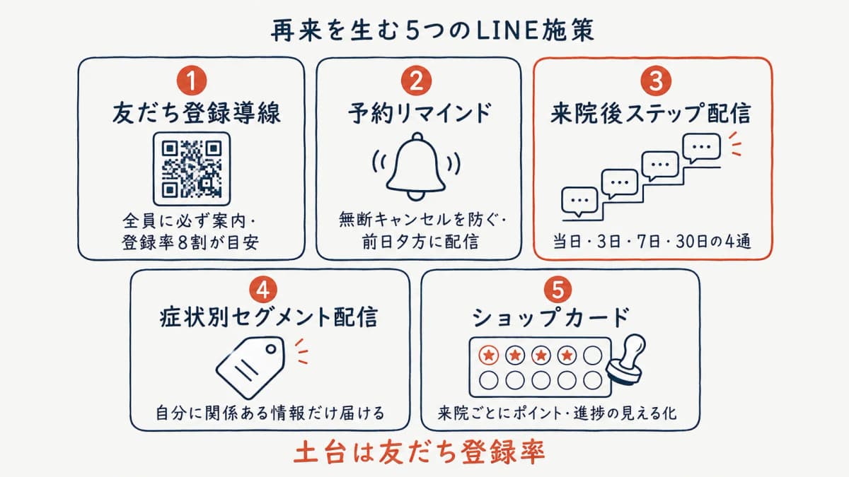 再来を生む5つのLINE施策マップ