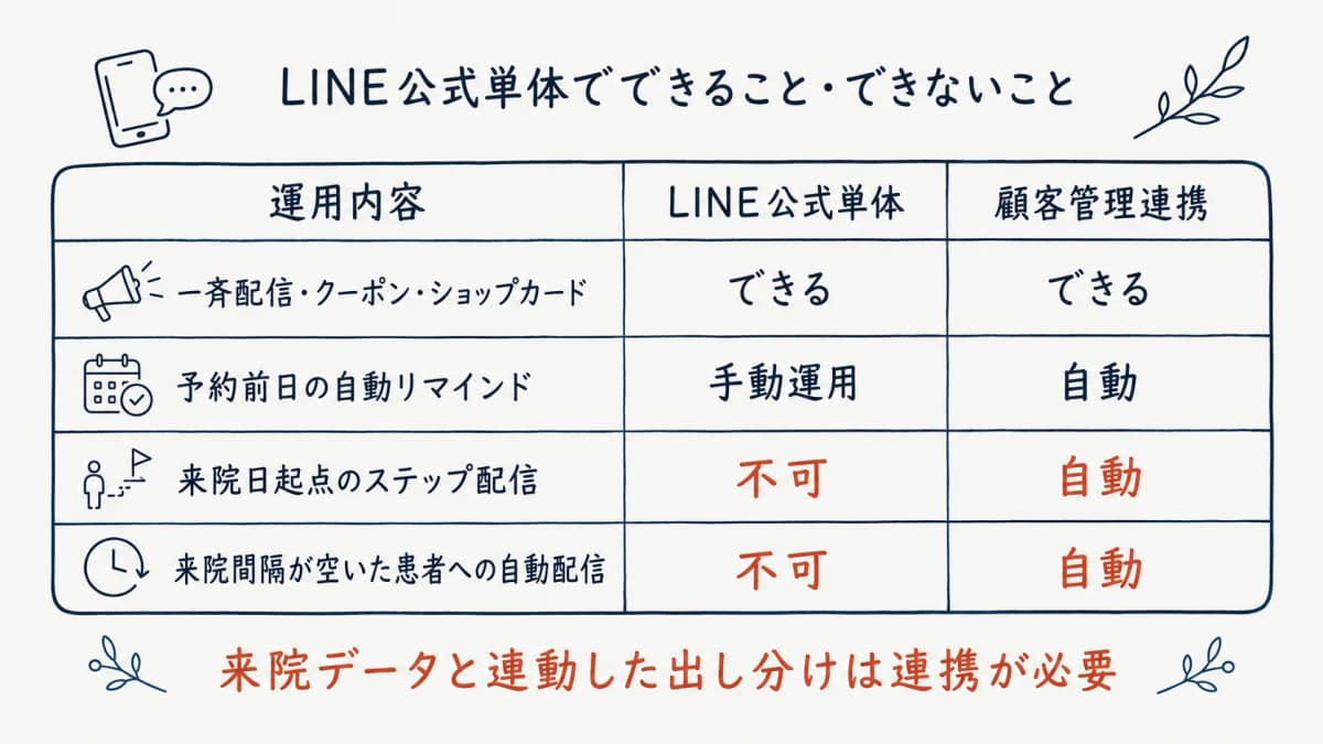 LINE公式単体と連携ツールの機能比較