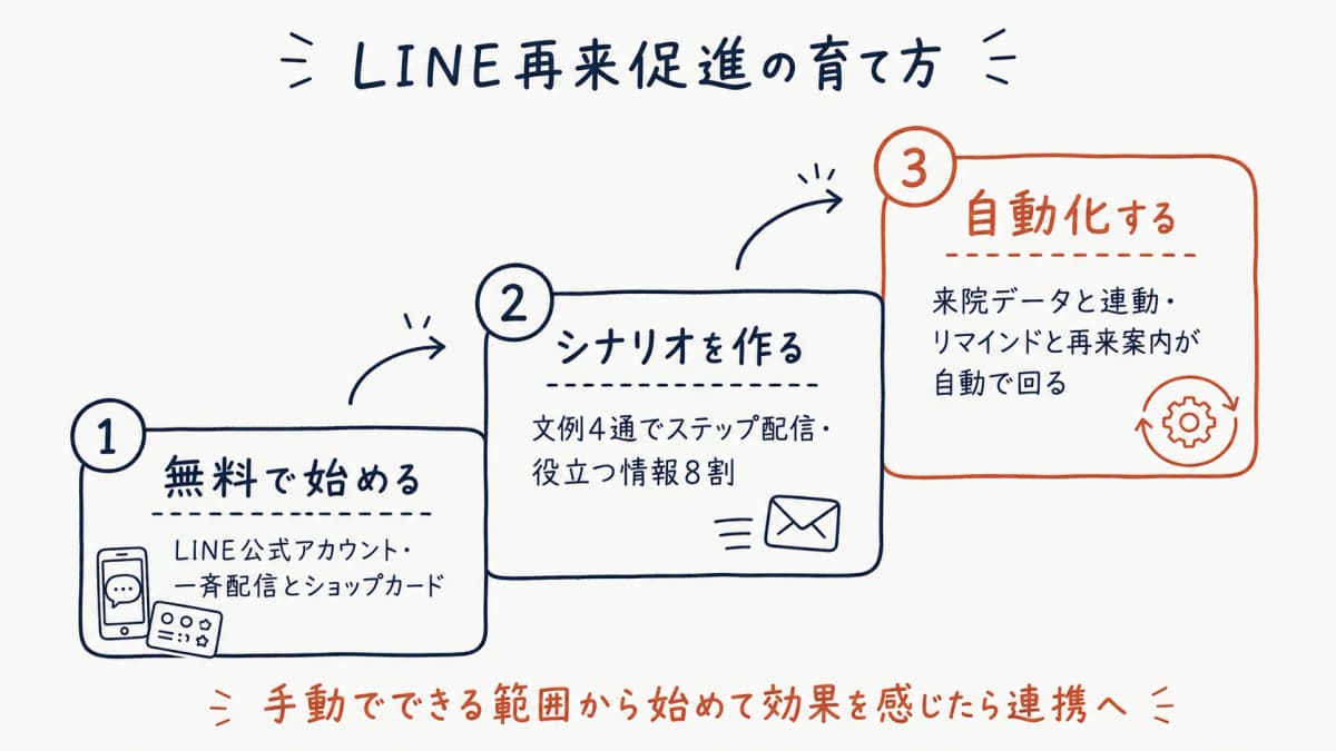 LINE再来促進の全体フロー