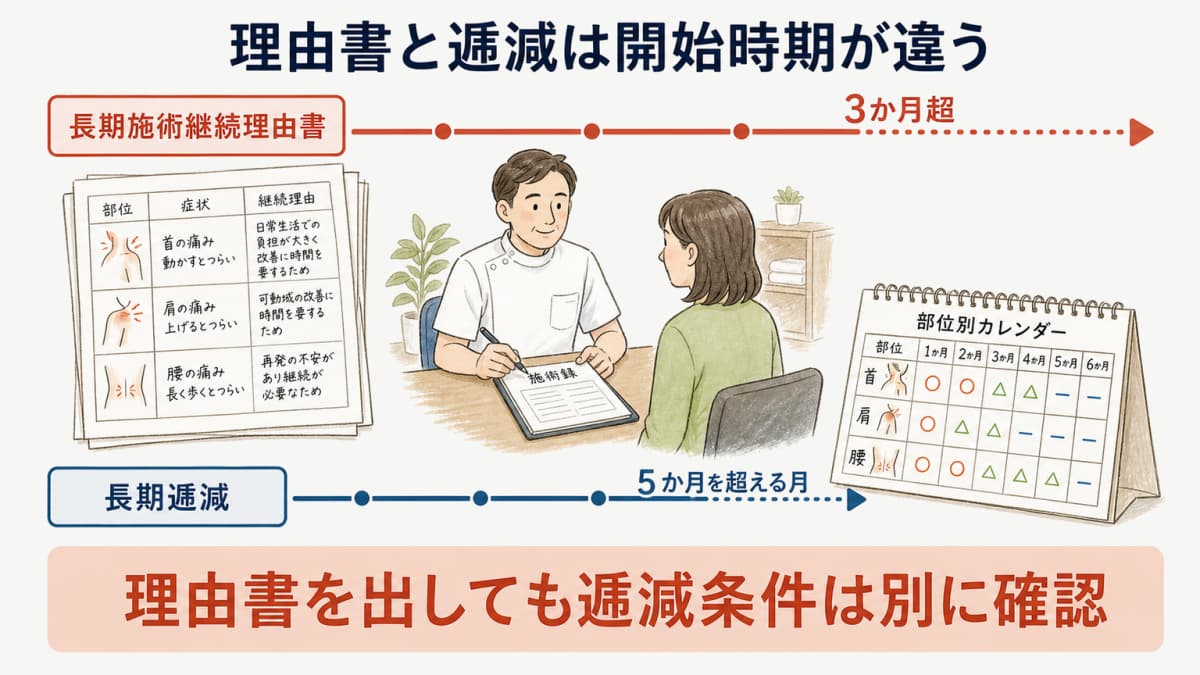 長期施術継続理由書の3か月超と長期逓減の5か月超を分けた二段タイムライン