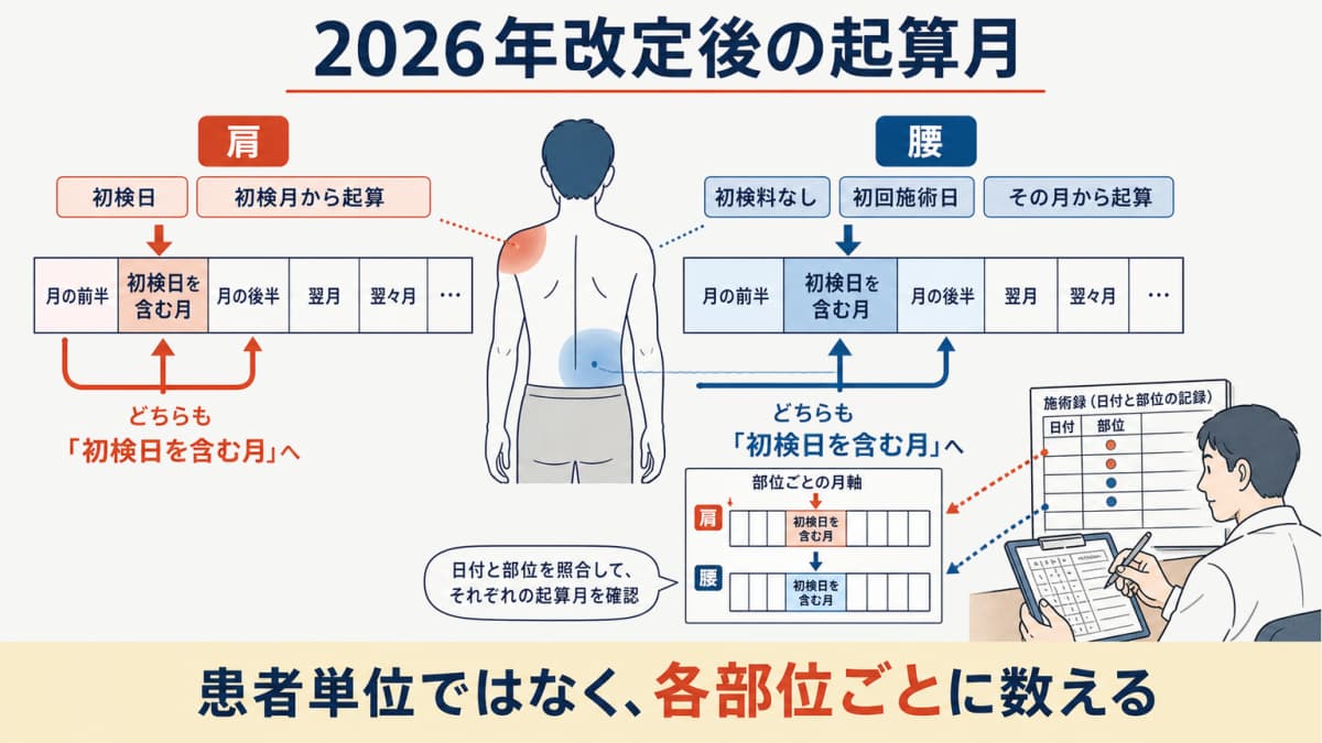 初検日が月前半でも後半でも同じ初検月から数える部位別起算カレンダー