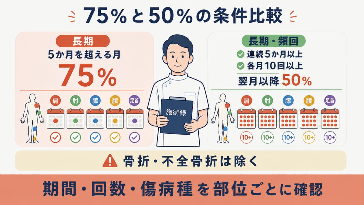 長期と長期頻回の施術期間や回数や率の条件を比較する表