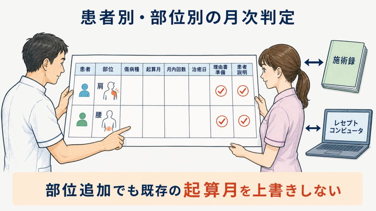 患者ごとに部位別初検月と月内回数と理由書準備を並べる月次判定シート