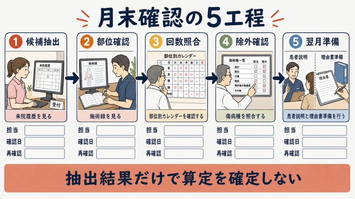1人院と2〜3人院で長期患者の月末確認担当を分ける役割表
