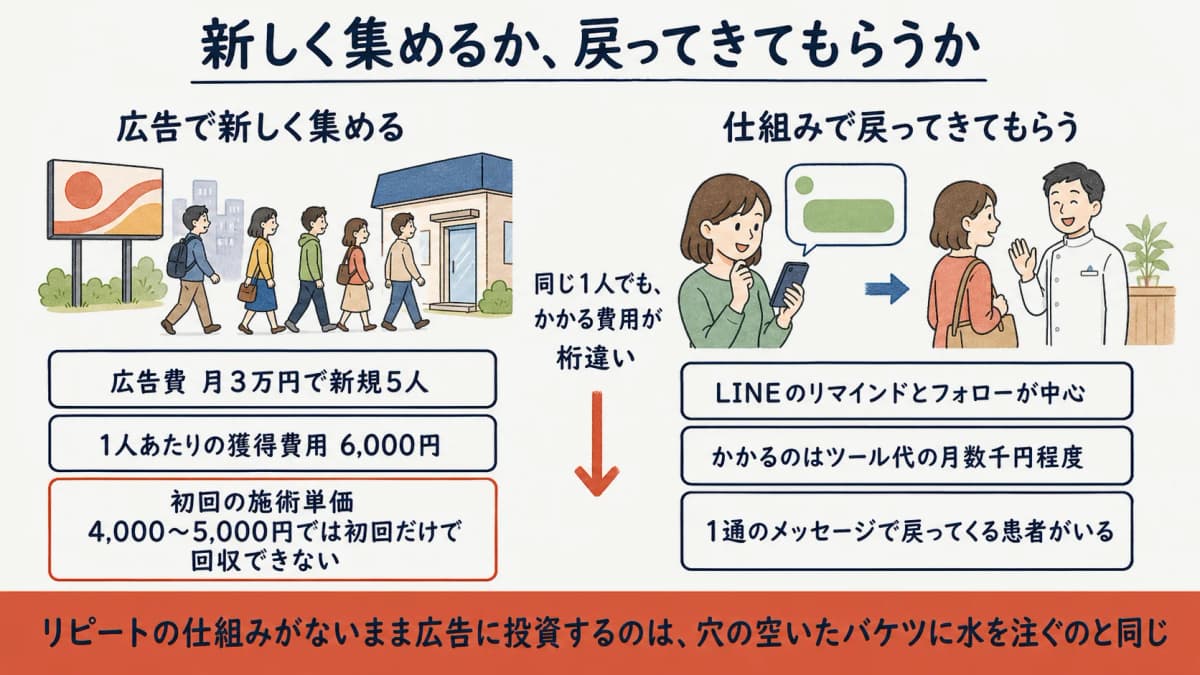 新規獲得と再来促進にかかる費用の対比
