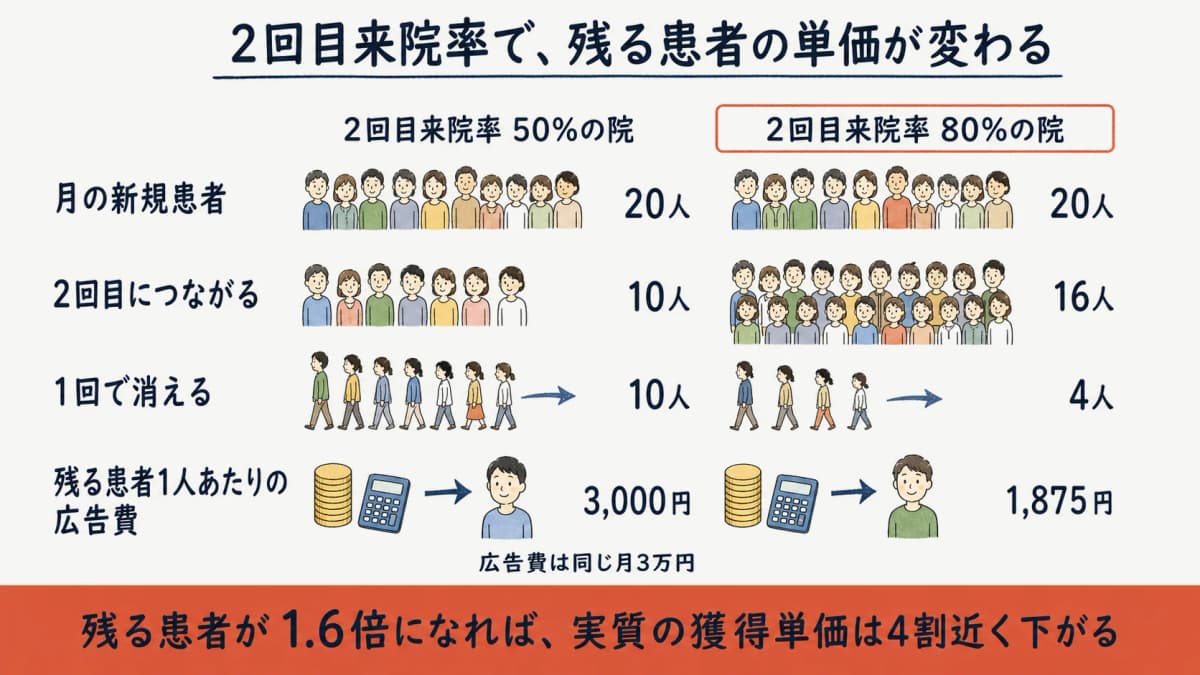 2回目来院率50%と80%で変わる残る患者数と獲得単価の比較
