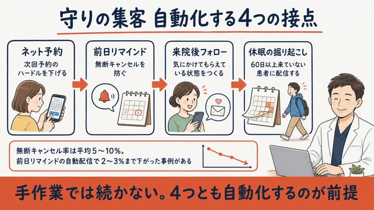 再来促進で自動化する4つの接点