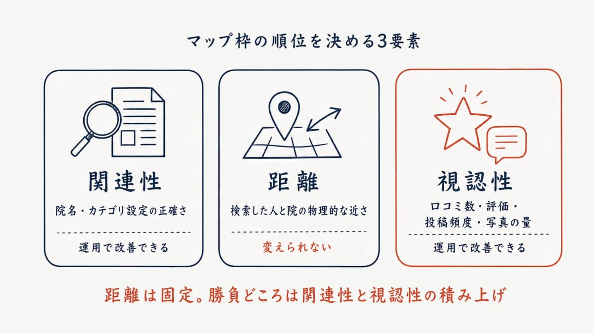 MEO順位を決める3要素(関連性・距離・視認性)