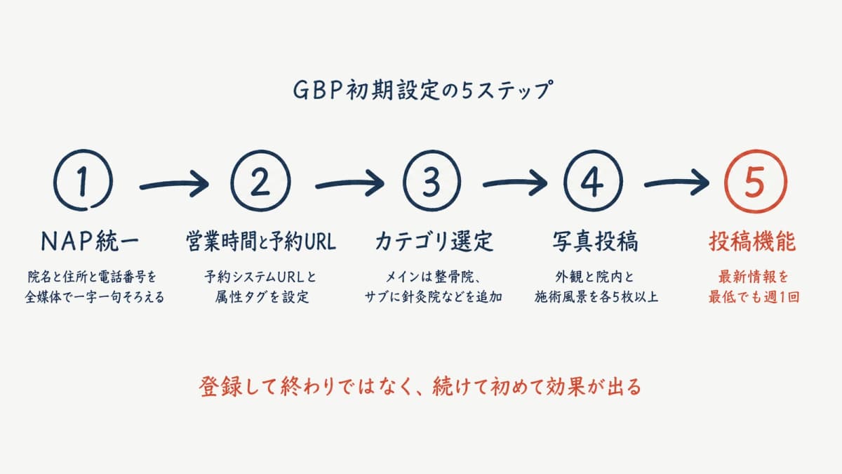 GBP初期設定の5ステップ