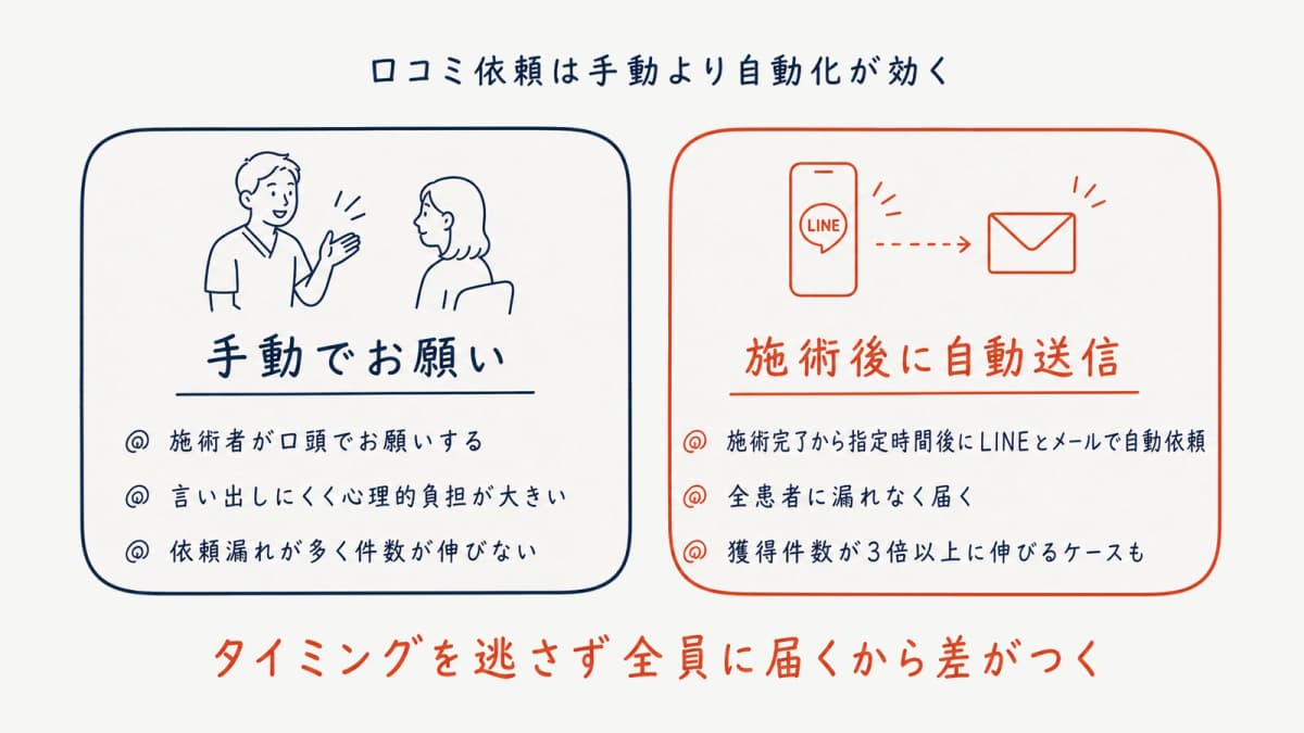 口コミ依頼 手動運用と自動化の比較