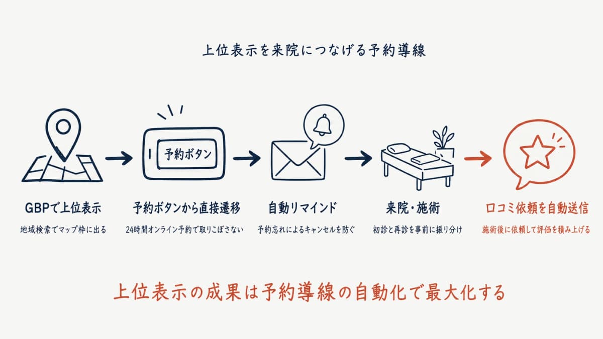 GBPから来院・口コミまでの予約導線フロー