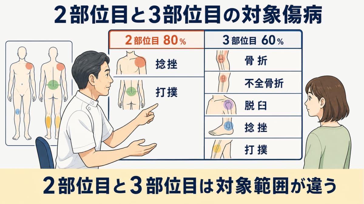 2部位目と3部位目で多部位逓減の対象になる傷病種を比べる表