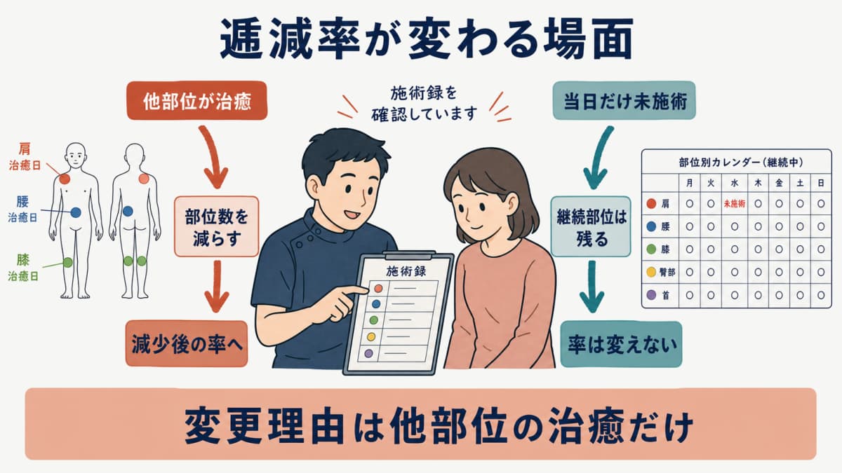 一部位の治癒と継続中の当日未施術を分けて逓減率を判定する分岐図