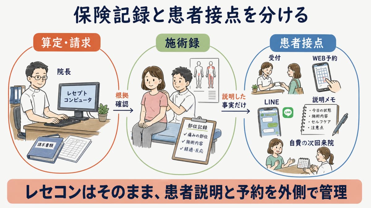 保険算定と施術録と自費提案と患者管理の役割境界を示す図