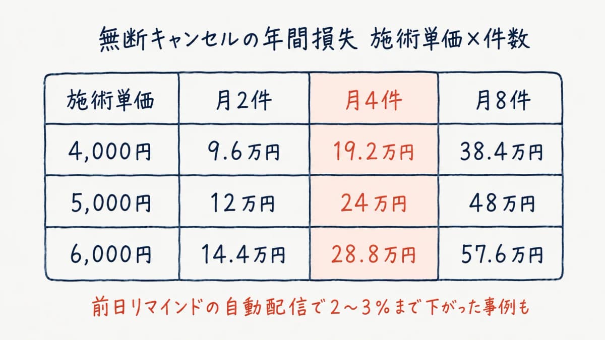 無断キャンセルの損失額早見表