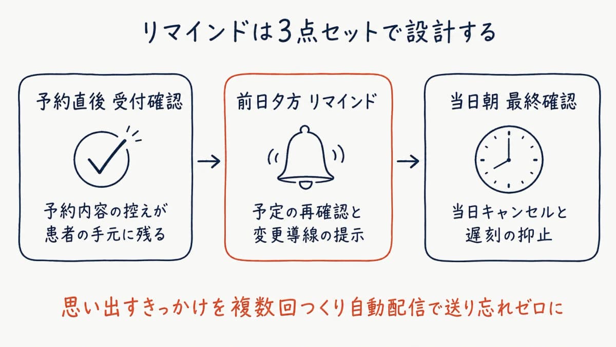 リマインド配信の3点セット設計
