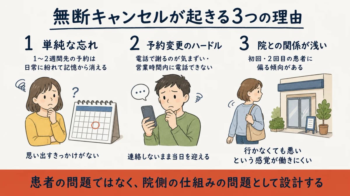 無断キャンセルが起きる3つの理由と患者側の状況