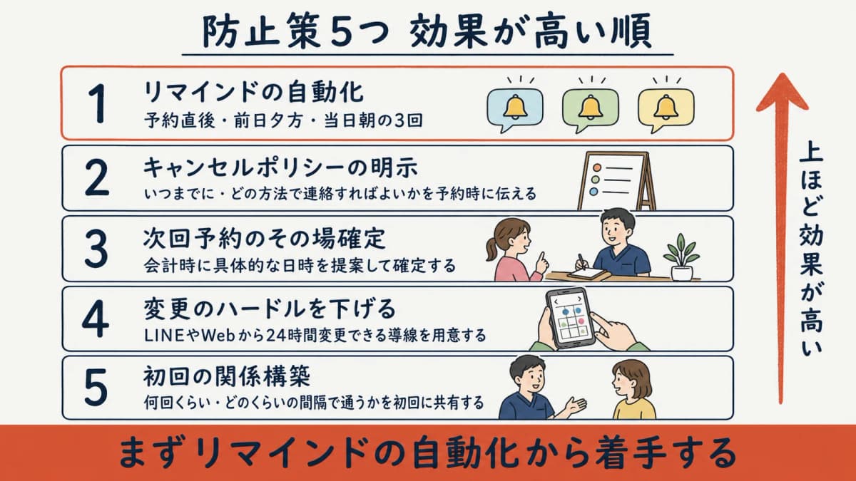 無断キャンセル防止策5つを効果が高い順に整理した図