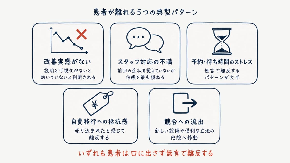 患者が離れる5つの典型パターン