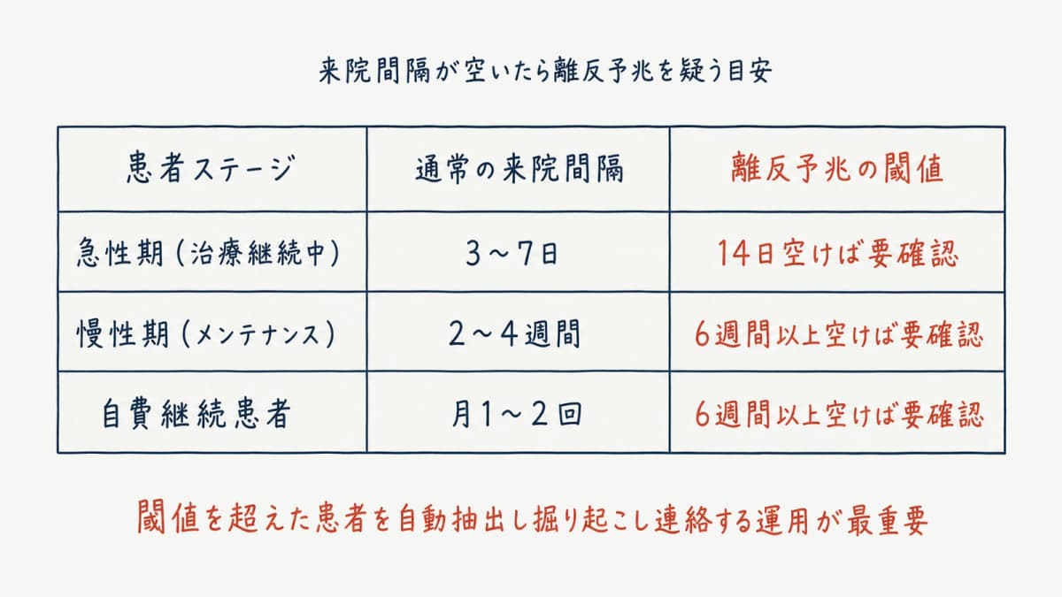来院間隔の離反予兆閾値の早見表