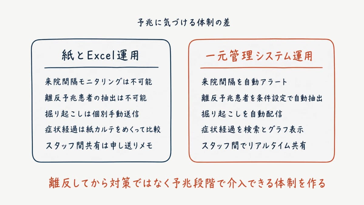 紙+Excel運用と一元管理システムの比較