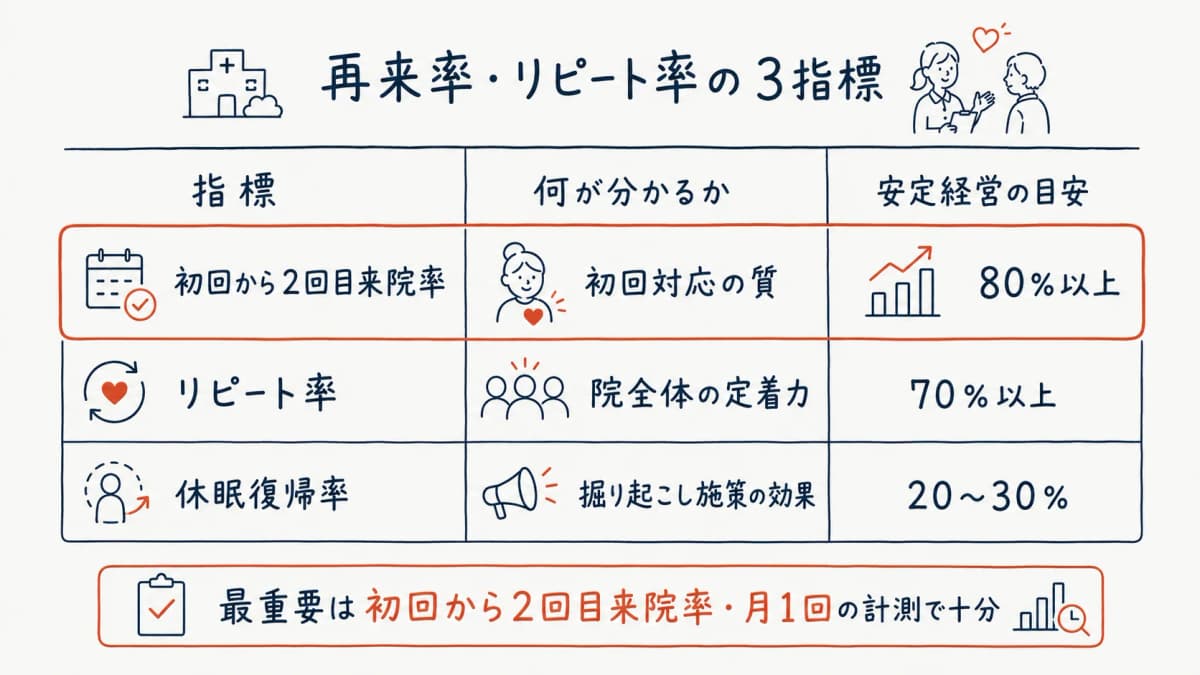 再来率・リピート率の計算式と目標値早見表