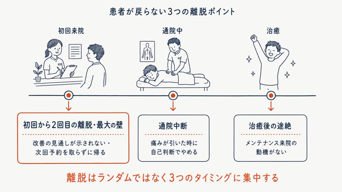 患者が離脱する3つのポイントと典型原因
