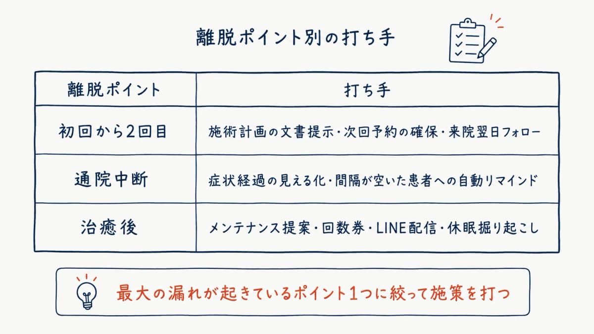 離脱ポイント別の打ち手マッピング