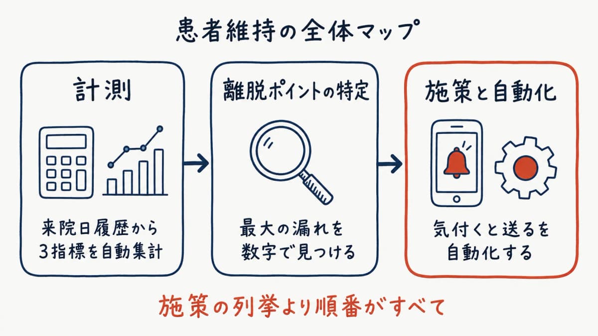 計測・施策・自動化の患者維持全体マップ