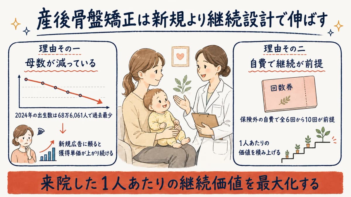 産後骨盤矯正の集客は新規獲得よりLTV設計を起点にすべき理由の図解