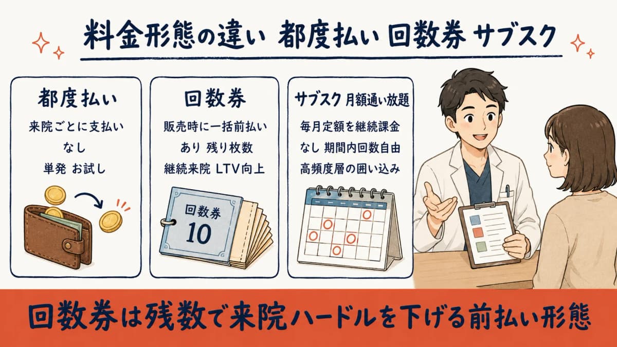 回数券・都度払い・サブスクの課金構造の違いを示す比較図