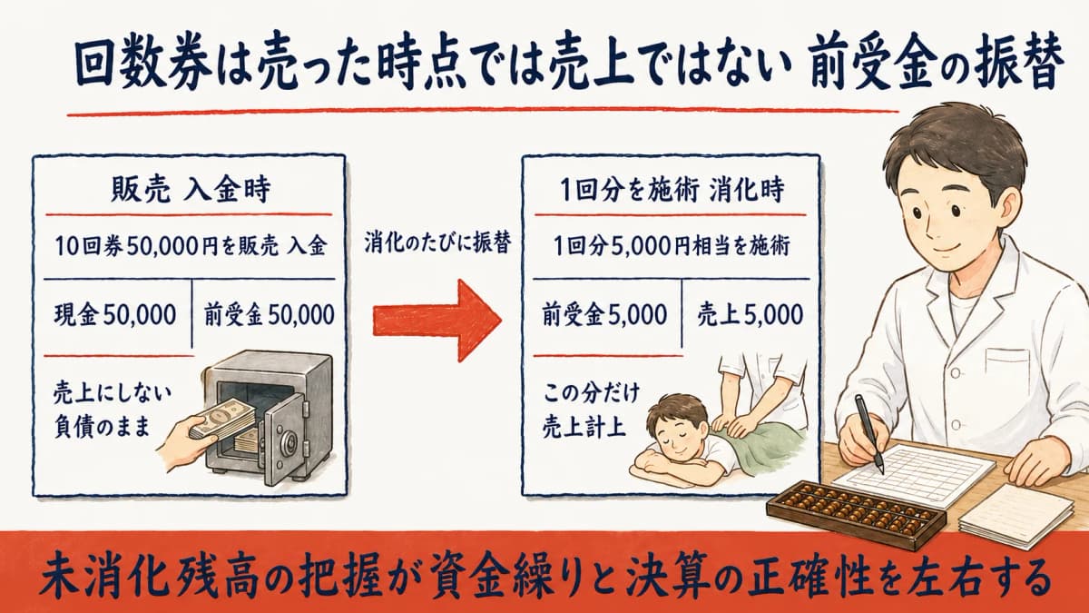 回数券販売から消化までの前受金の振替を示す仕訳イメージ図