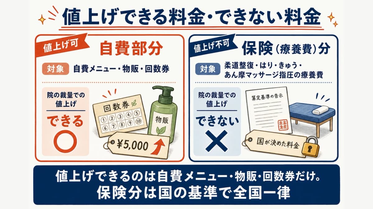 値上げできる自費料金とできない保険療養費を分けた早見図