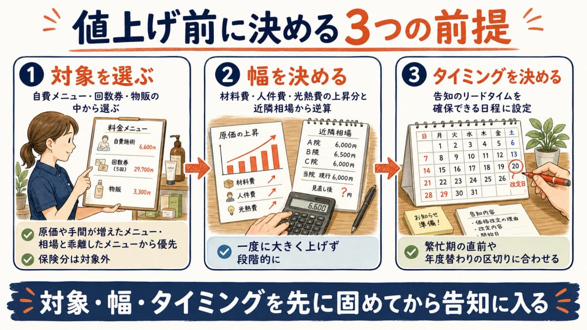 値上げ前に決める対象・幅・タイミングの3つの前提を整理した図