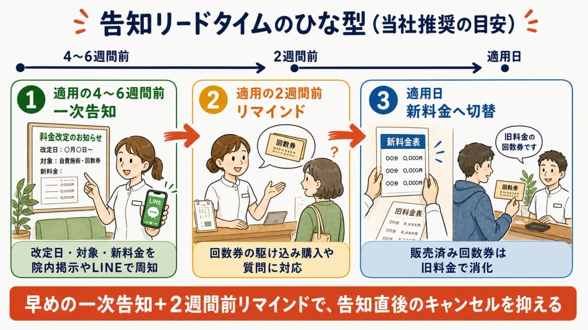適用日から逆算した告知リードタイム(4〜6週間前・2週間前)のスケジュール図